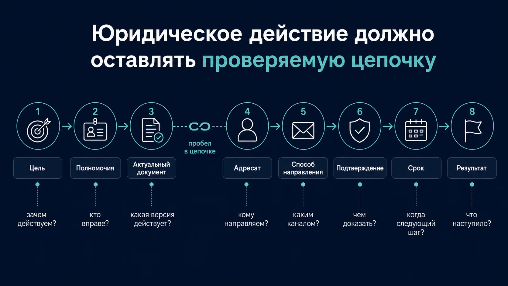 Цепочка юридической проверяемости: цель, полномочия, документ, адресат, подтверждение, срок и результат