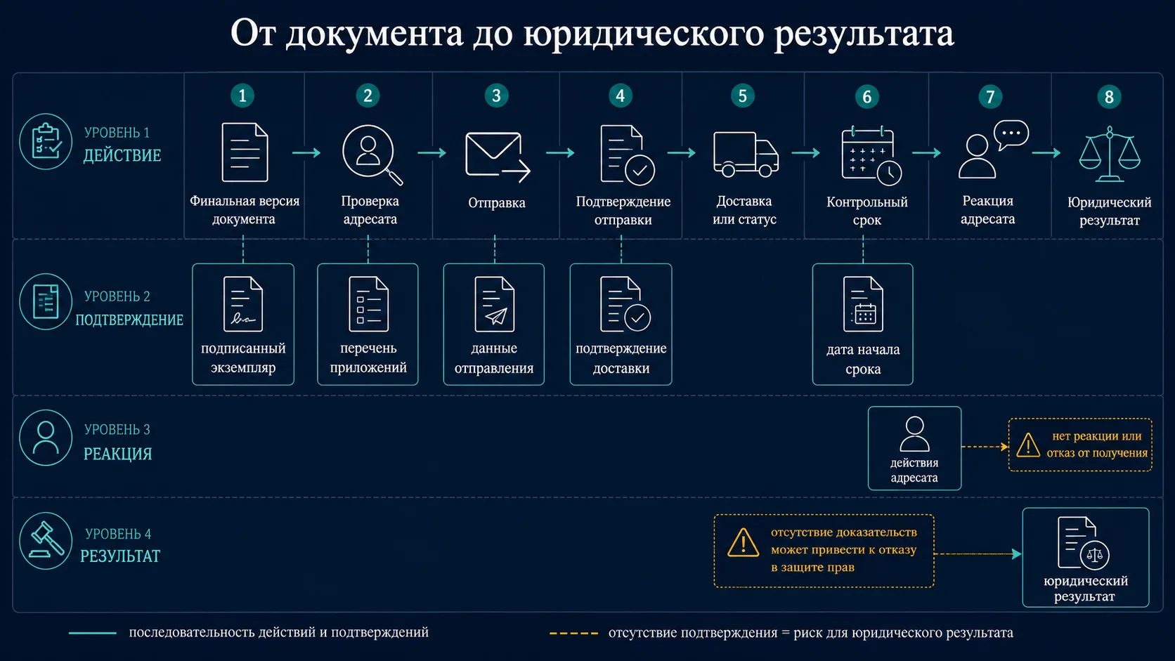 Документ, отправка, подтверждение доставки, срок и юридический результат в проверяемой цепочке действий