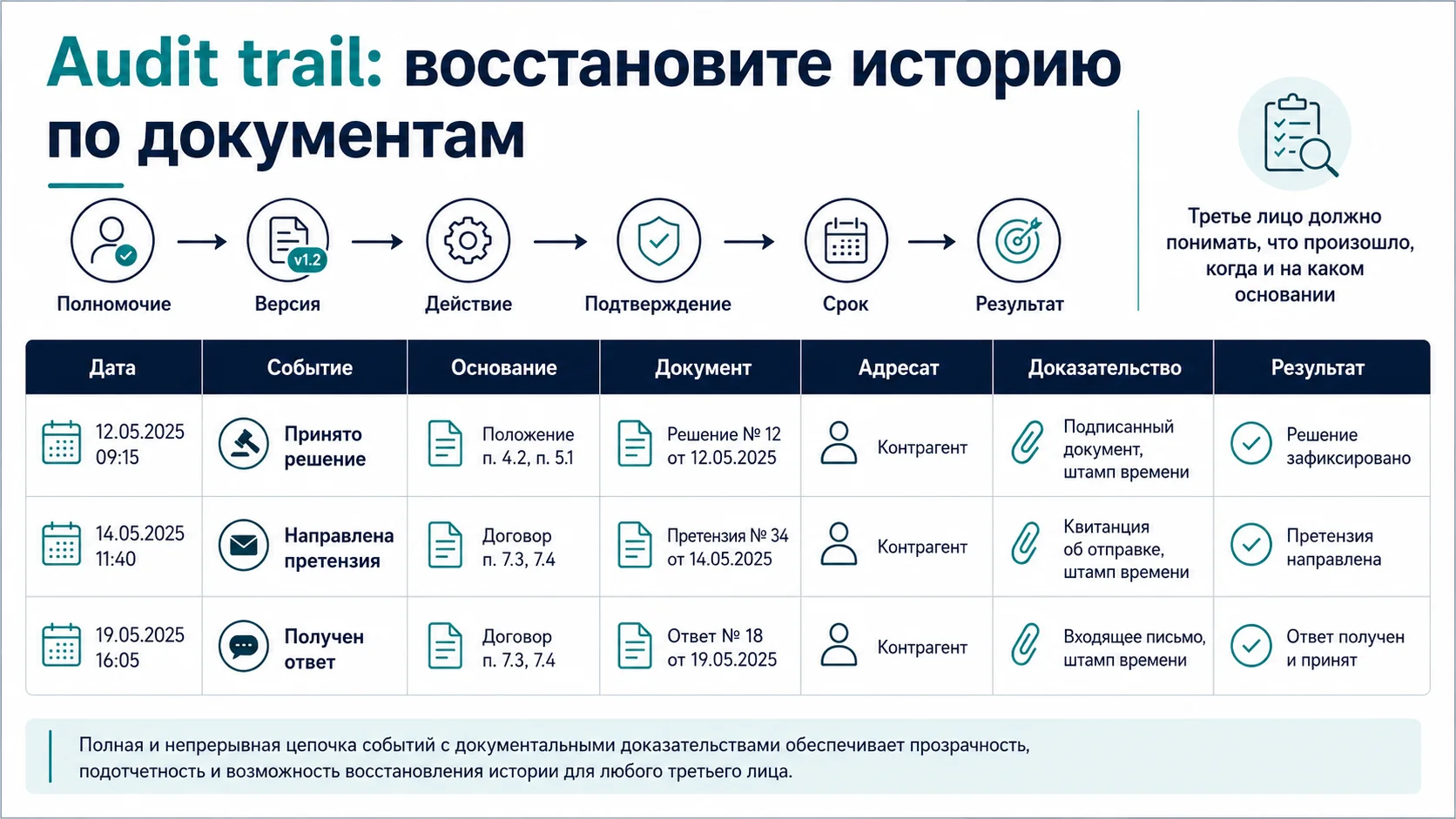 Журнал юридических действий audit trail: дата, основание, документ, адресат, доказательство и результат